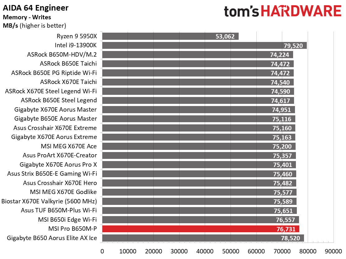 MSI Pro B650M-P