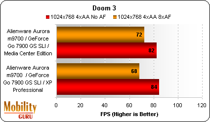 With Doom 4 we found no difference between operating systems at 1024x768.