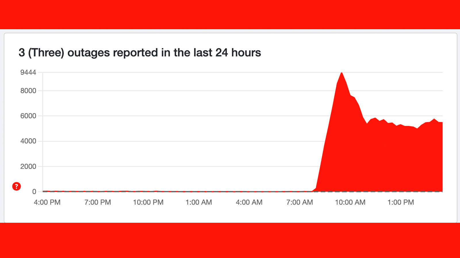 A Downdetector graph showing reports of Three UK issues