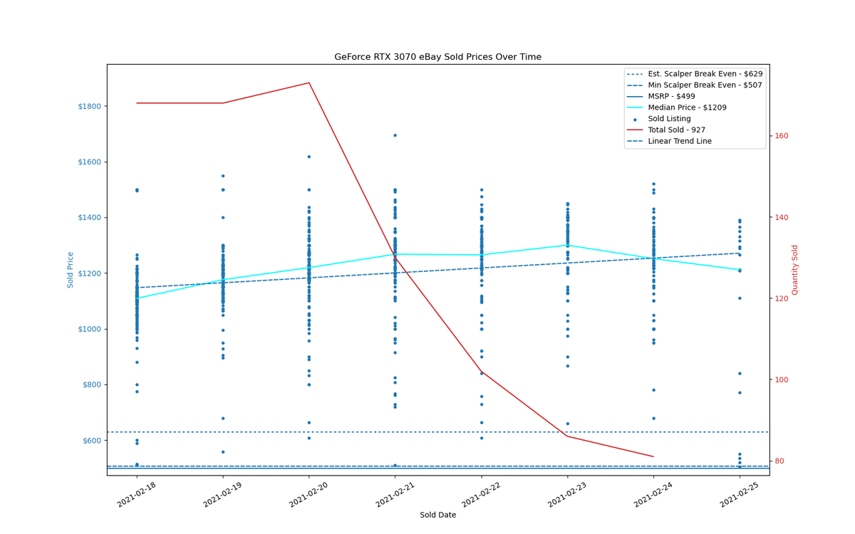GPU Sadness Index: eBay Pricing Charts