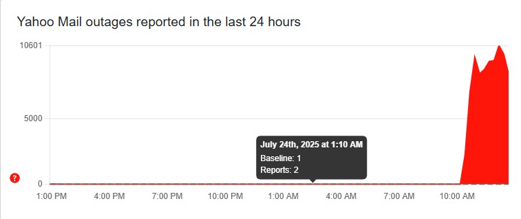 Down Detector report of Yahoo mail outage.