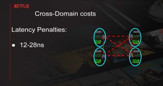 Serving Netflix Video at 400 Gb/s on FreeBSD