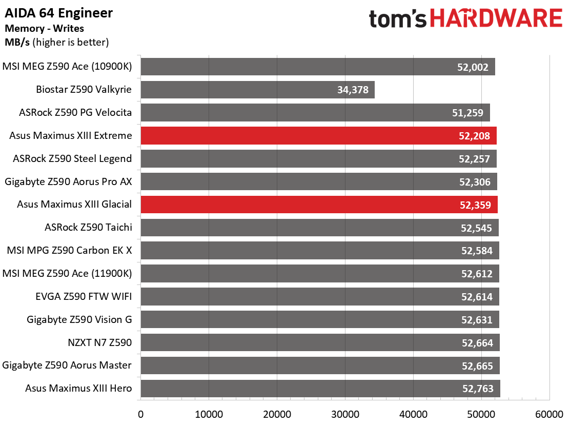 Asus ROG Maximus XIII Extreme