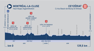 The profile of the opening stage of the 2020 Tour de l'Ain