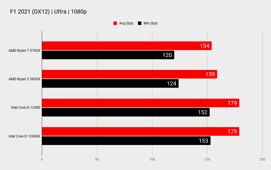 AMD Ryzen 7 5700X gaming benchmarks