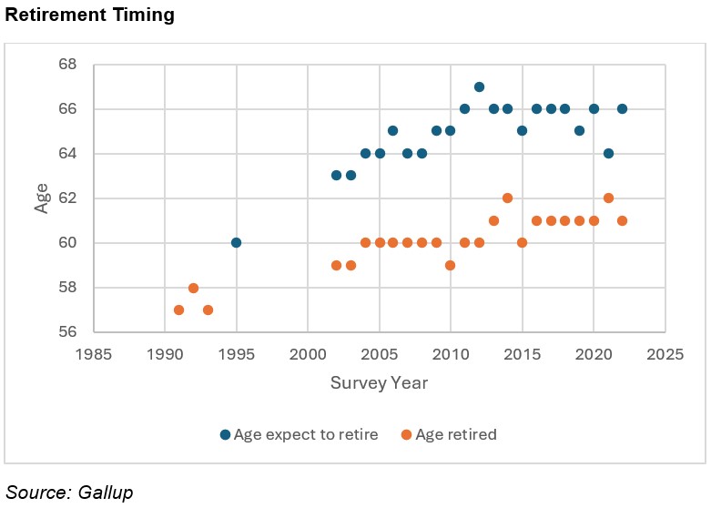 Retirement timing graphic
