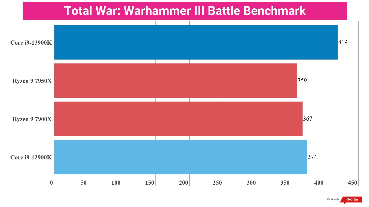 Benchmarking bar charts showing the performance of the i9-13900K in relation to other processors.