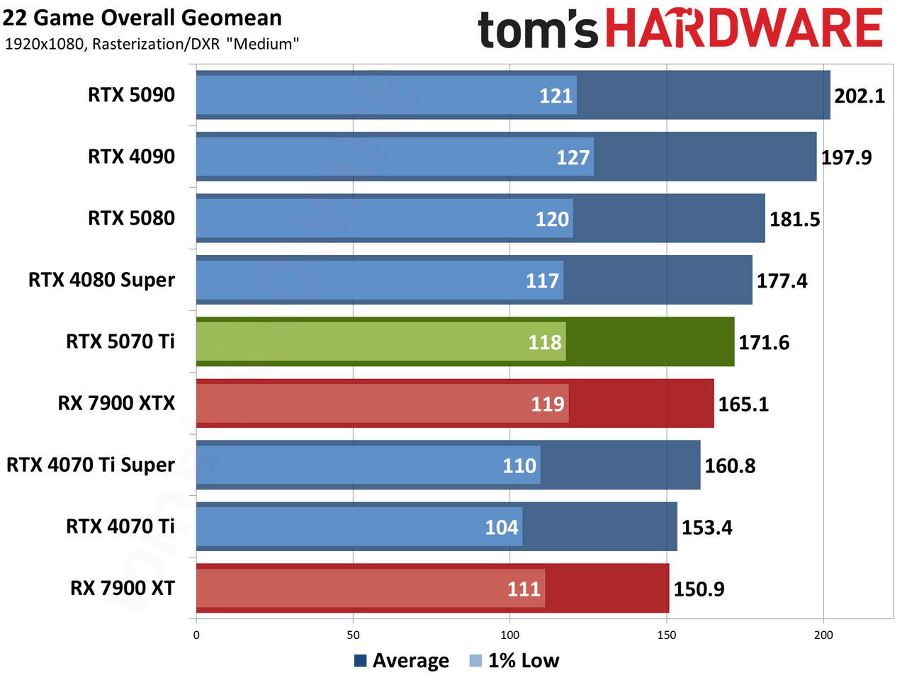 Nvidia GeForce RTX 5070 Ti / Asus RTX 5070 Ti Prime performance charts.
