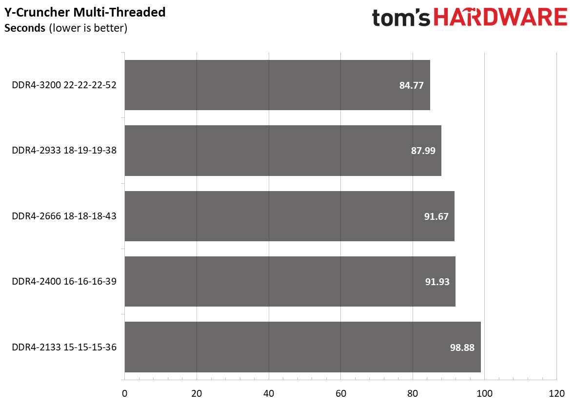 Ryzen 4000 Memory Scaling