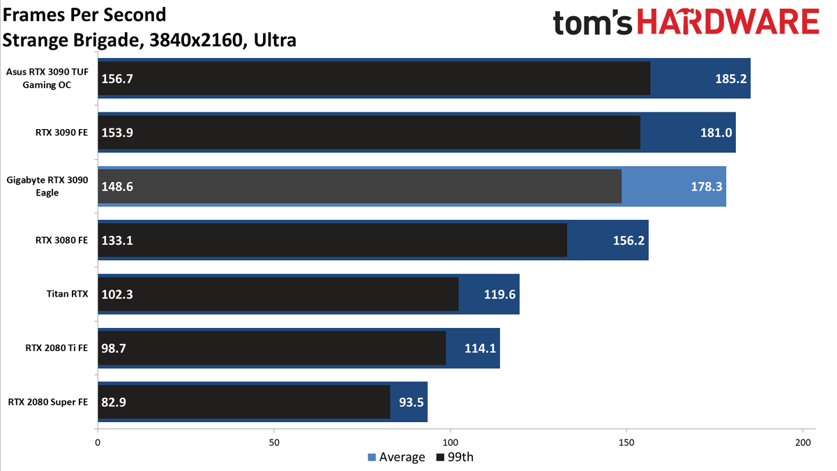 Gigabyte RTX 3090 Eagle Charts