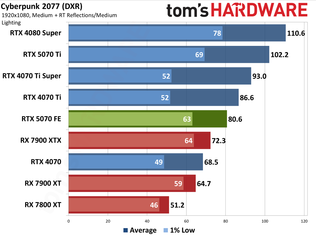 Nvidia GeForce RTX 5070 Founders Edition performance charts