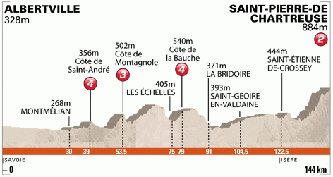 <p>Critérium du Dauphiné - Stage 1 Profile</p>