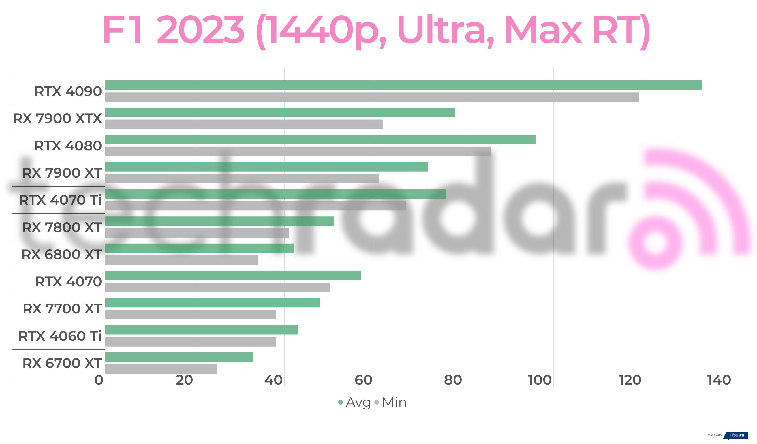 Benchmark results for the AMD Radeon RX 7700 XT