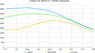 Fujinon GF 55mm F1.7 R WR lab graph