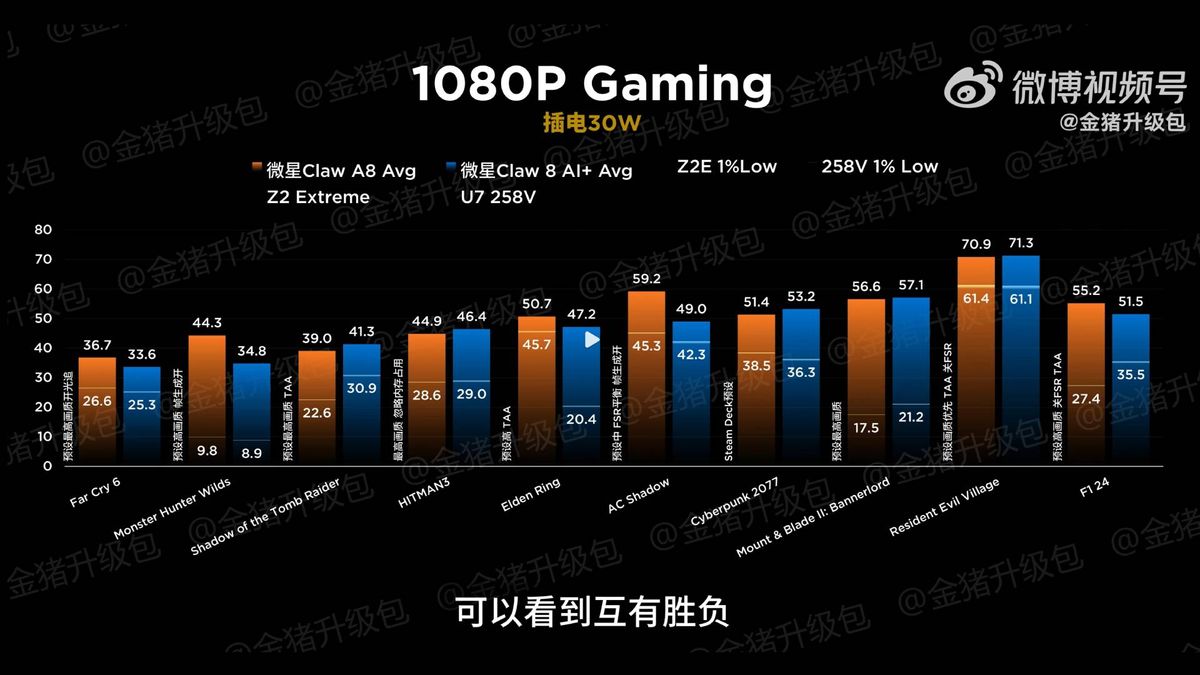 Image of MSI Claw A8 and MSI Claw 8 AI+ benchmarks in orange and blue bar graph comparing frame rates for ten games.