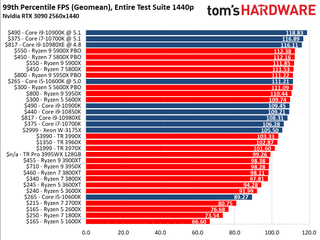 CPU Benchmark Hierarchy