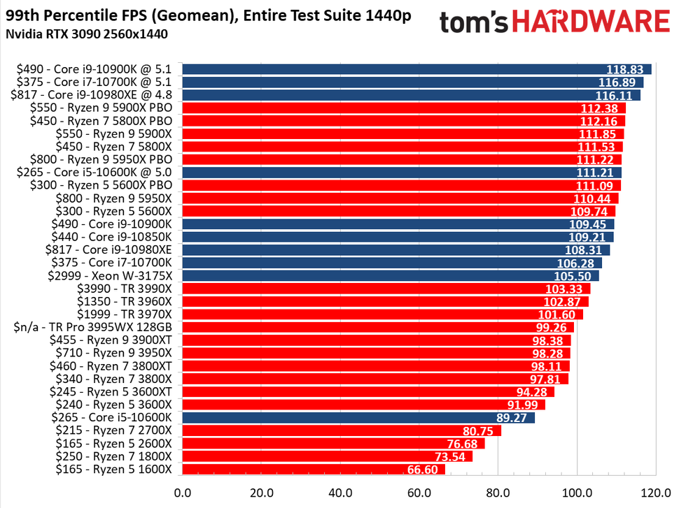 CPU Benchmarks and Hierarchy 2021: Intel and AMD Processor Rankings and ...