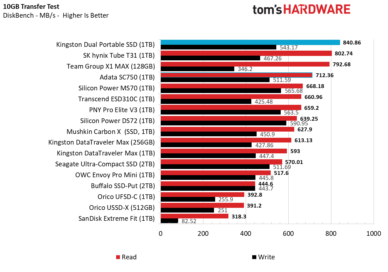 A chart of our 10GB file transfer test using DiskBench