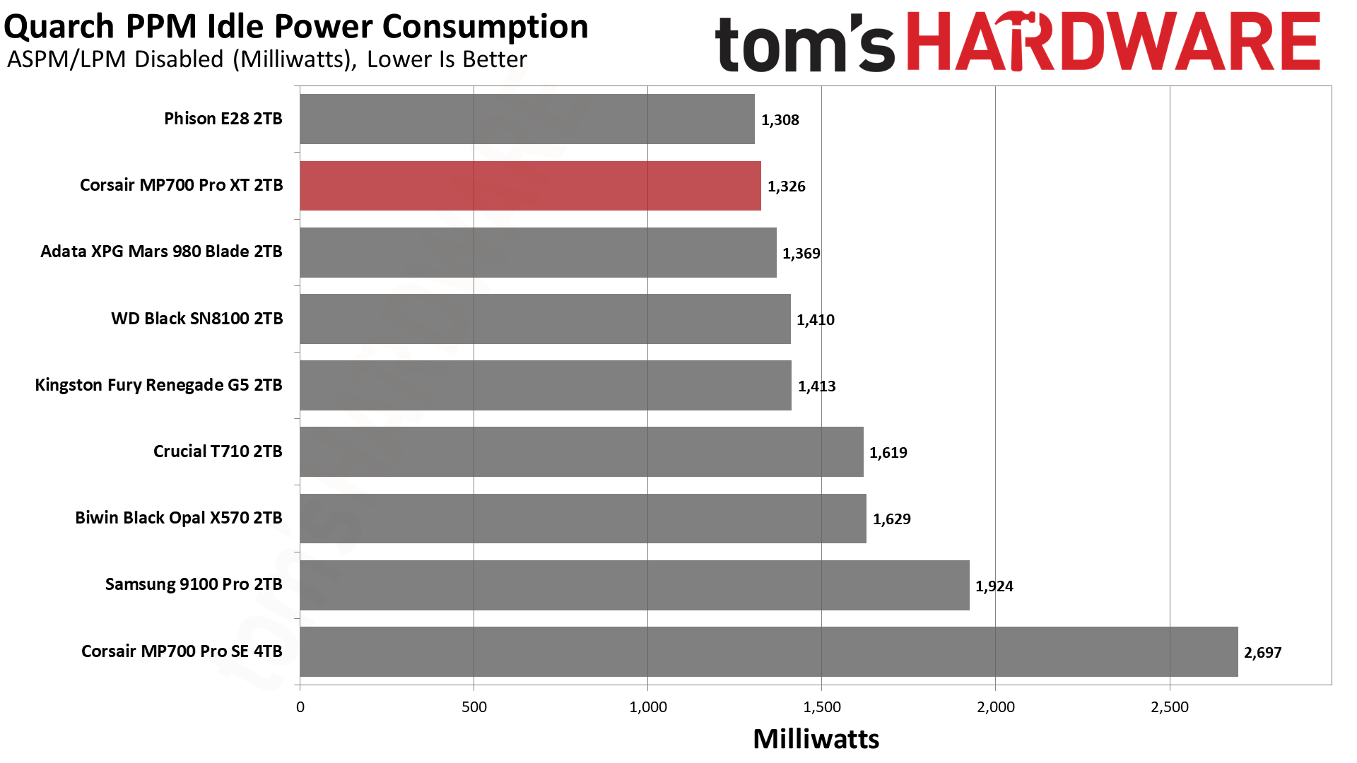 Corsair MP7900 Pro XT 2TB SSD