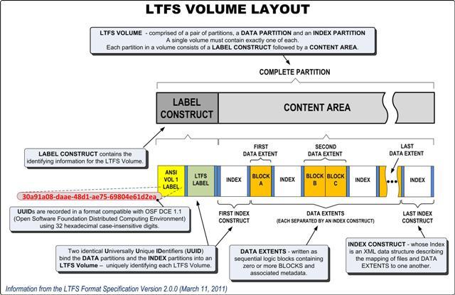 A File System for Linear Digital Tape | TV Tech