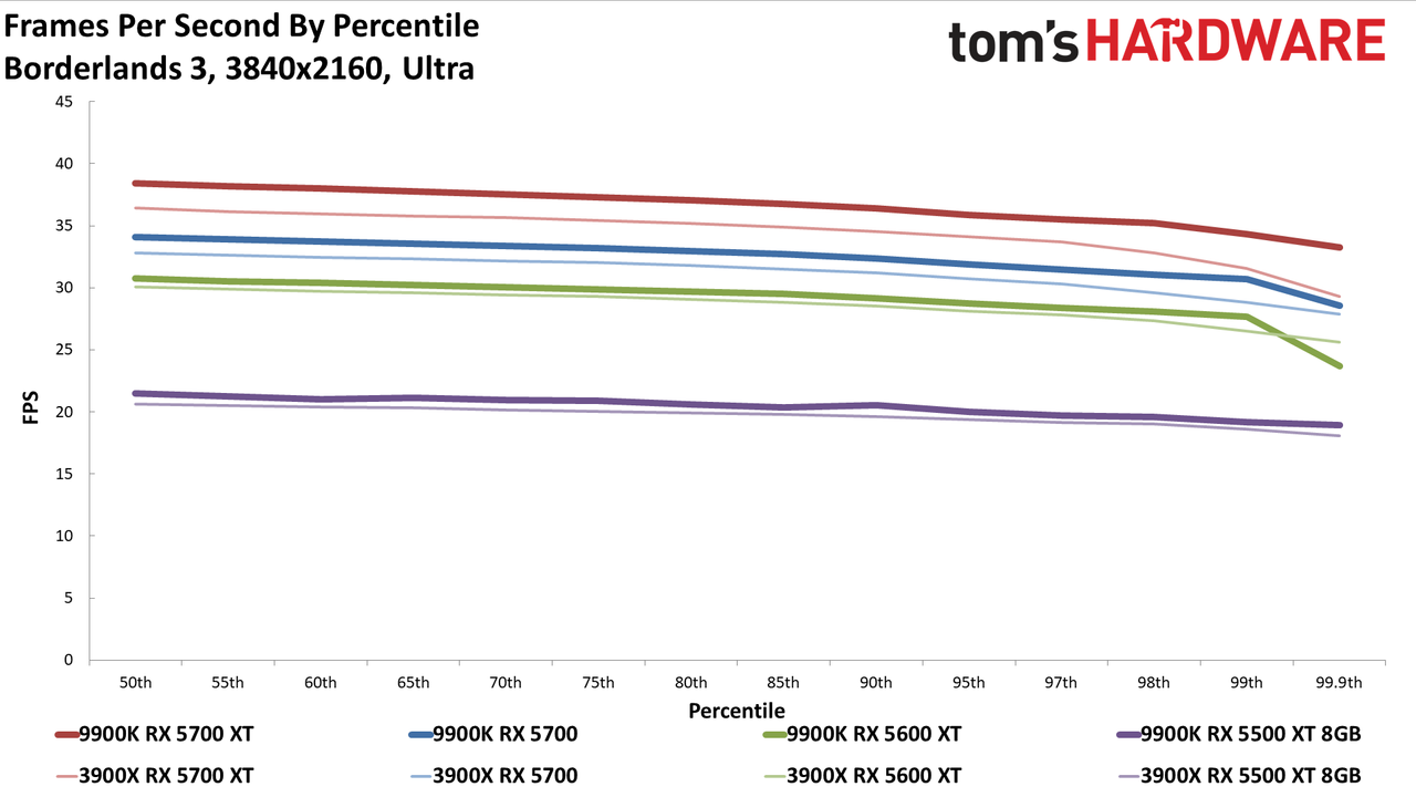 Ryzen 9 3900X vs. Core i9-9900K