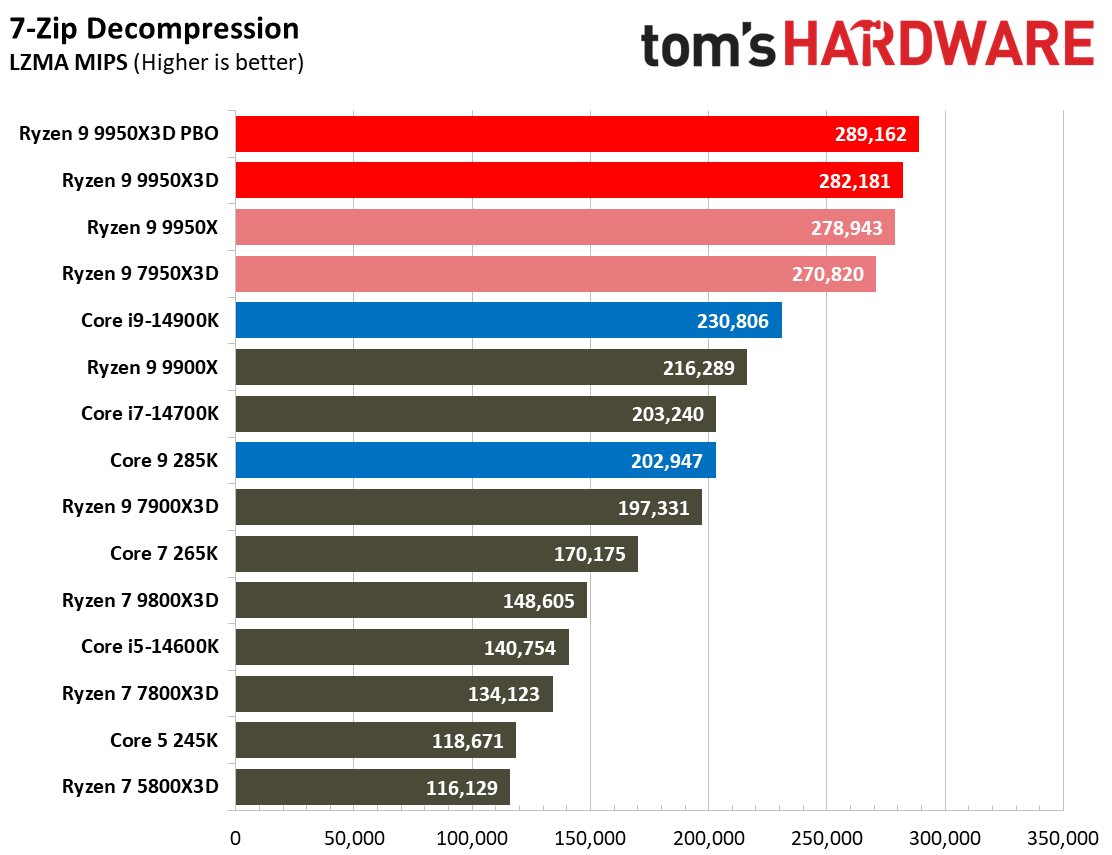 AMD Ryzen 9 9950X3D