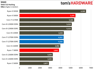 Intel Core i7-12700K Benchmarks