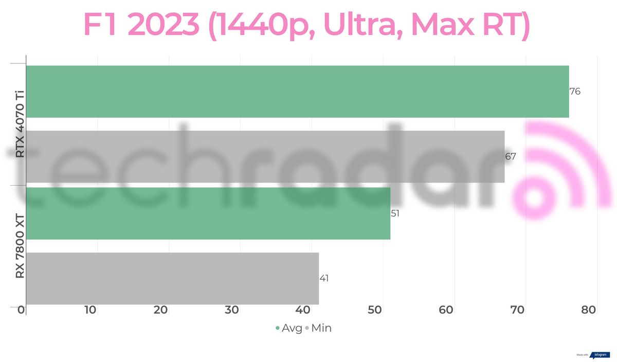 Benchmark results for the 7800 XT vs 4070 Ti