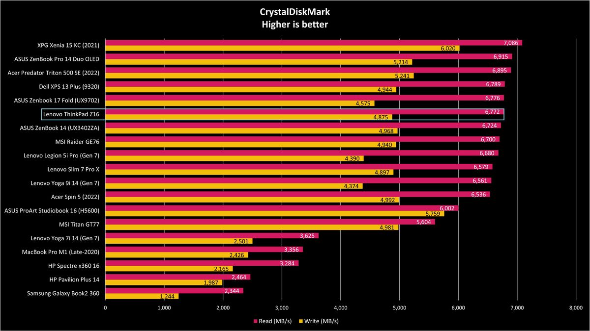 ThinkPad Z16 benchmarks