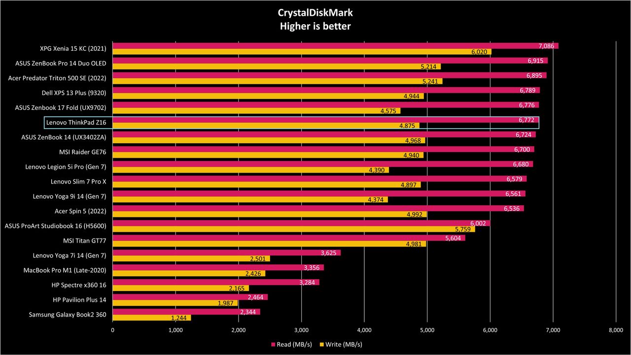 ThinkPad Z16 benchmarks