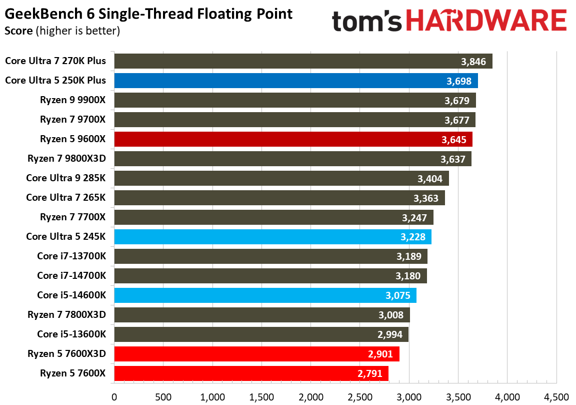 Intel Core Ultra 5 250K Plus