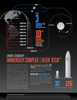 A Blue Origin infographics throws shade at SpaceX's Starship.
