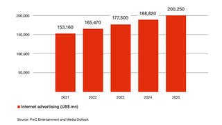 IAB Digital Ad Spending Outlook