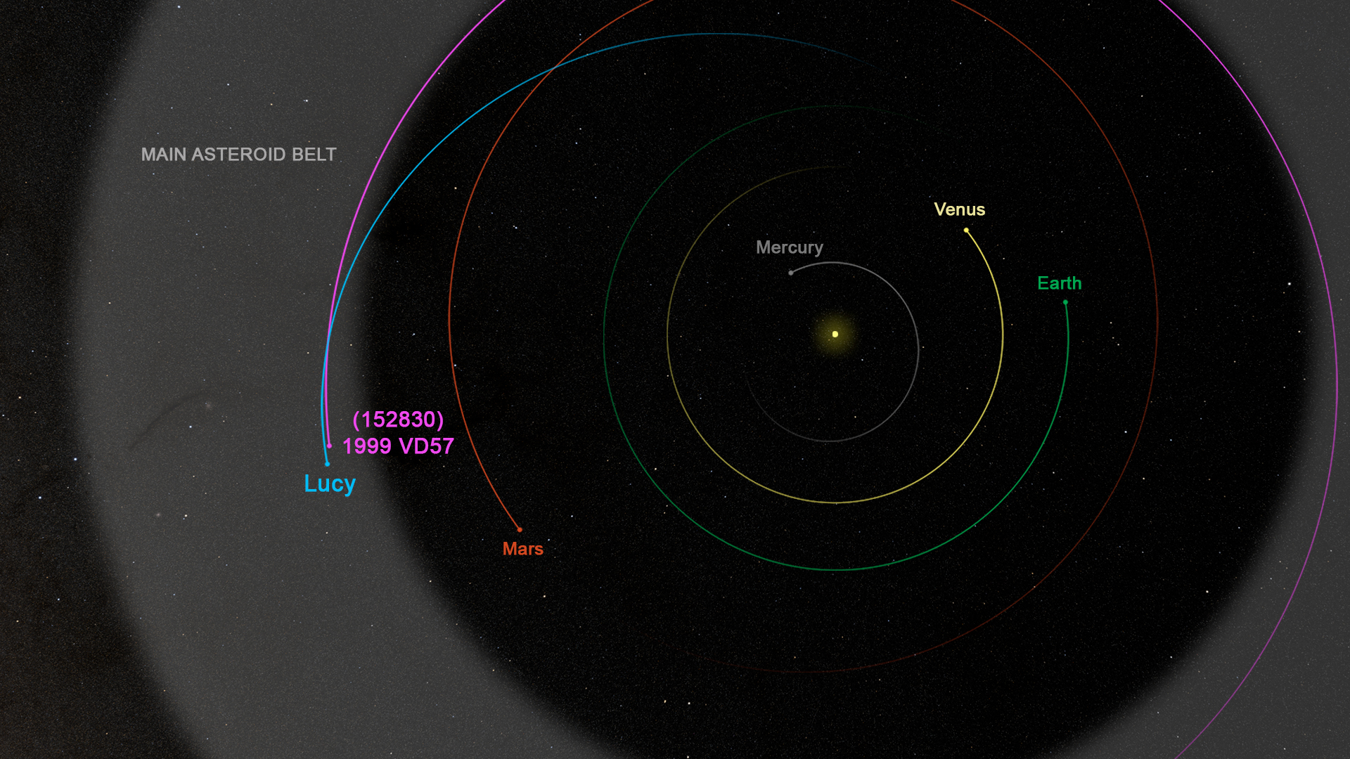 Un diagramme montrant la trajectoire du vaisseau spatial Lucy en 2023, y compris un survol rapproché de l'astéroïde 1999 VD57.