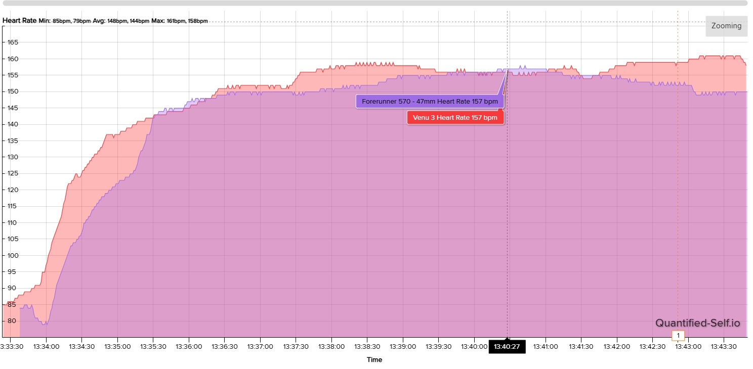 Heart rate data between the Garmin Forerunner 570 and Venu 3