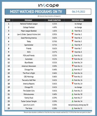 Most-watched shows on TV by percent shared duration Oct. 3-9