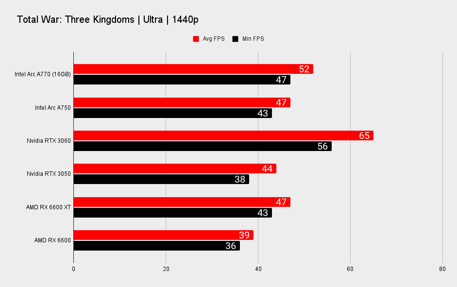 Intel Arc A770 and Arc A750 performance benchmarks at 1440p