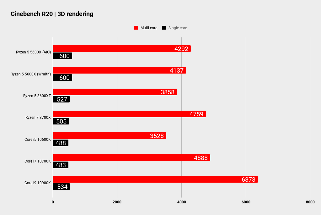 AMD Ryzen 5 5600X CPU benchmarks