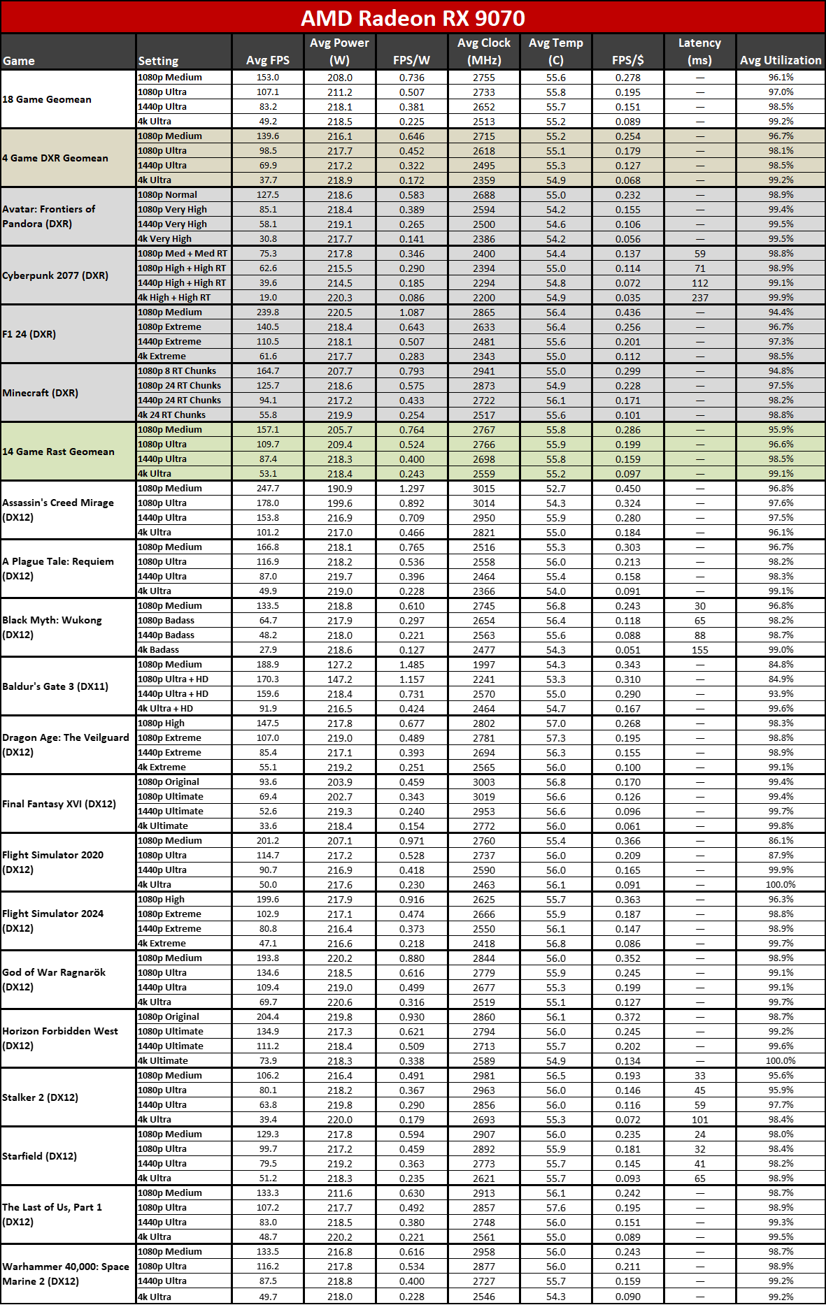 Nvidia GeForce RTX 5060 Ti 16GB performance charts