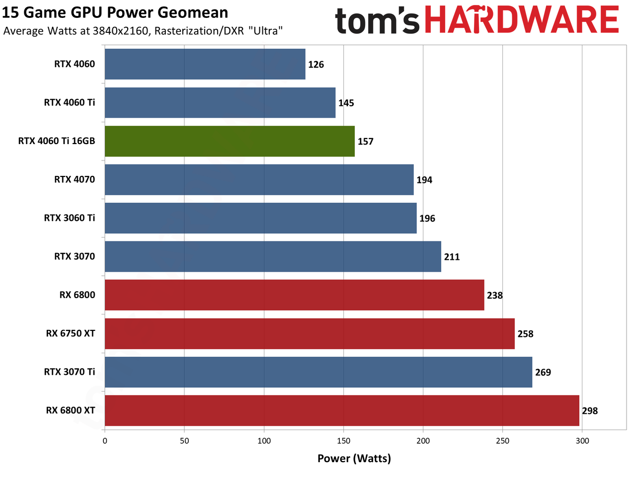Nvidia GeForce RTX 4060 Ti 16GB performance charts