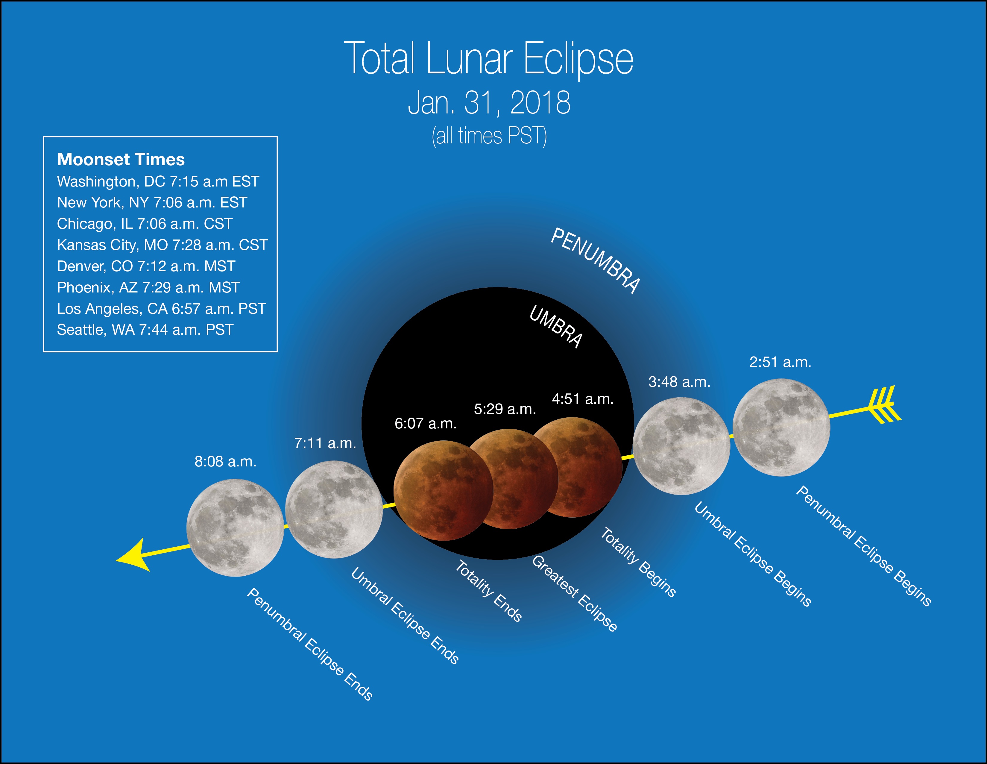 Stages of the Jan. 31, 2018 &#34;super blue blood moon&#34; are depicted in Pacific Time with &#34;moonset&#34; times for major cities across the U.S., which affect how much of the event viewers will see. While viewers along the East Coast will see only the initial stages of the eclipse before moonset, those in the West and Hawaii will see most or all of the lunar eclipse phases before dawn.