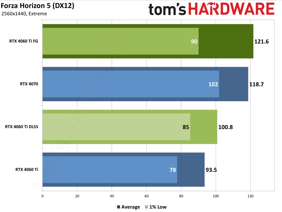 Nvidia GeForce RTX 4060 Ti DLSS upscaling and Frame Generation charts