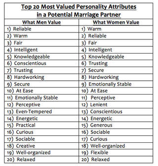 Top 20 most valued personality attributes in a potential marriage partner