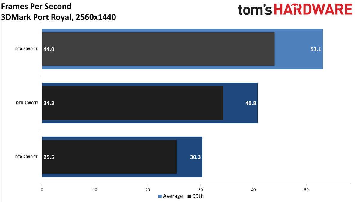 GeForce RTX 3080: Bonus 4K