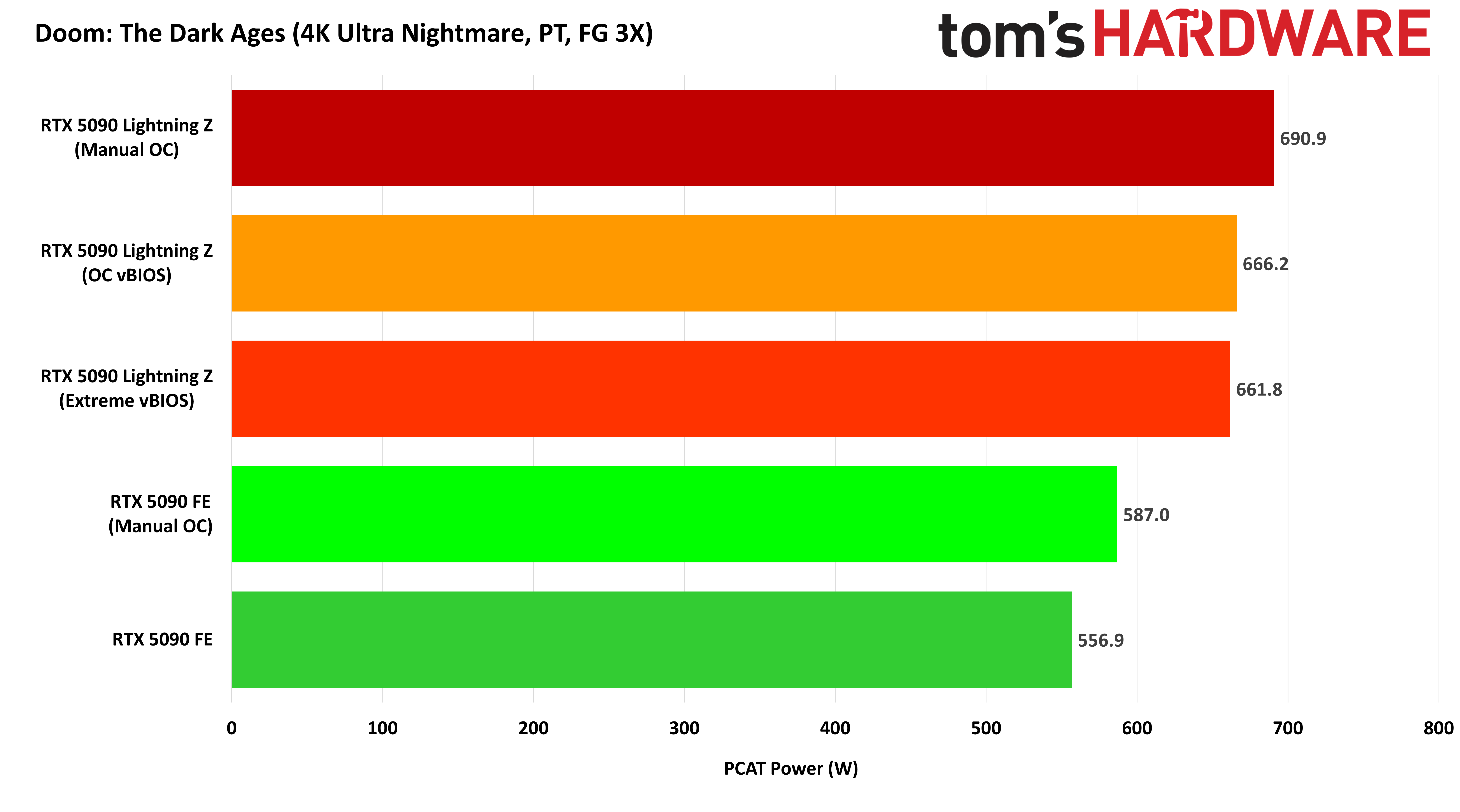 Gaming performance - MSI GeForce RTX 5090 Lightning Z review: RTX
