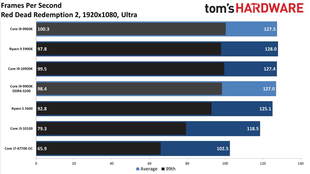 GeForce RTX 3080 FE: 1080p Ultra