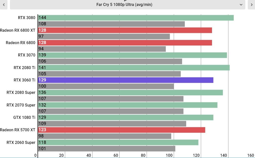 RTX 3060 Ti performance
