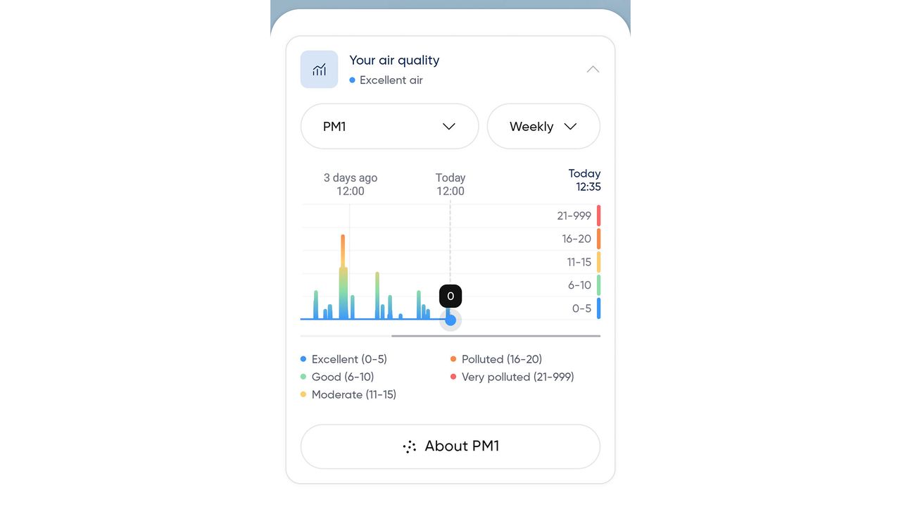 A screenshot of the air quality measurements from the Blueair app