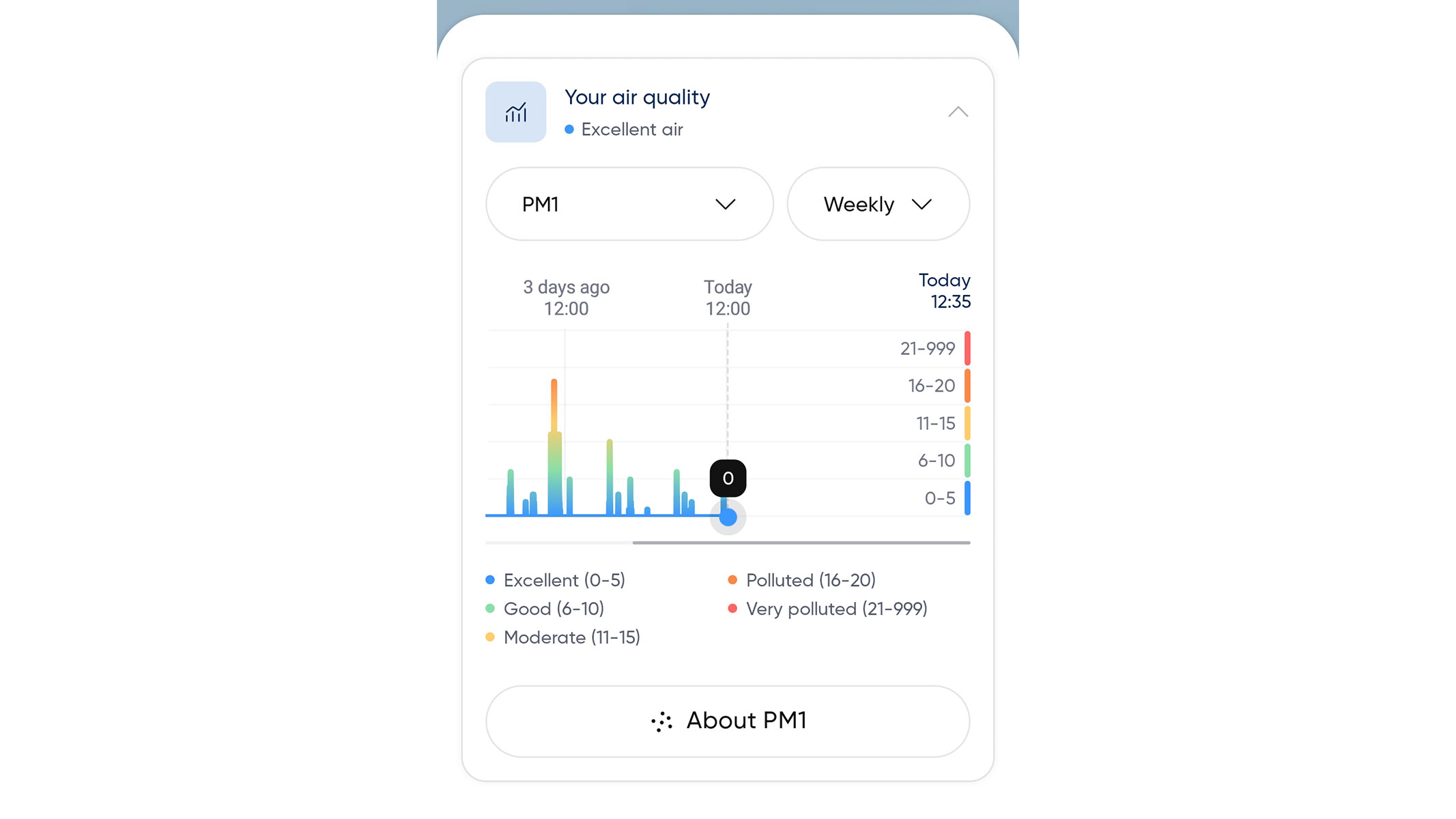 A screenshot of the air quality measurements from the Blueair app