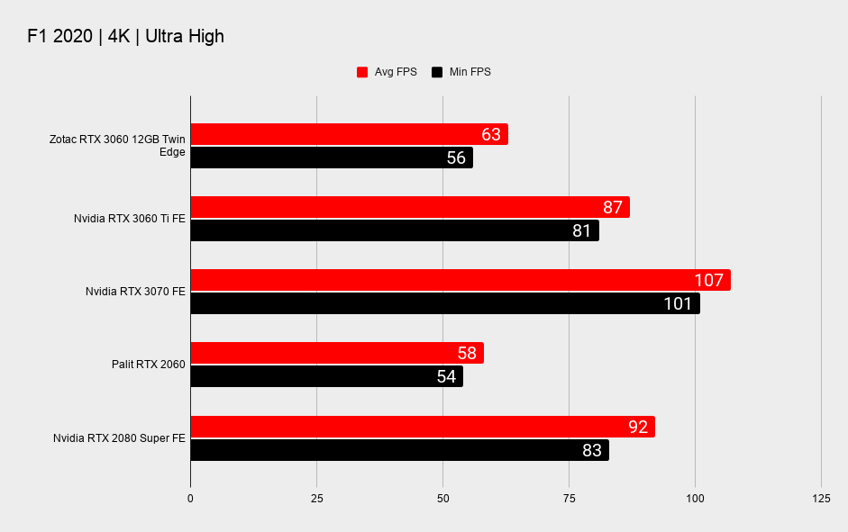 Nvidia RTX 3060 12GB 4K gaming benchmarks